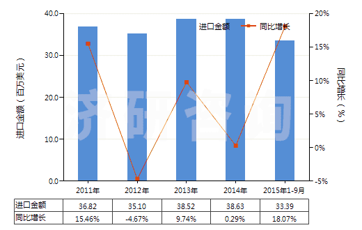 2011-2015年9月中國(guó)其他裝有附件的塑料管子(未經(jīng)加強(qiáng)也未與其他材料合制)(HS39173300)進(jìn)口總額及增速統(tǒng)計(jì)